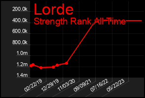 Total Graph of Lorde