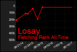 Total Graph of Losay