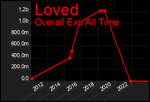 Total Graph of Loved