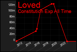 Total Graph of Loved