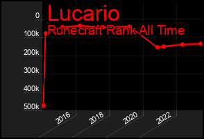 Total Graph of Lucario