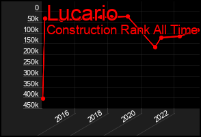 Total Graph of Lucario