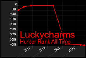 Total Graph of Luckycharms