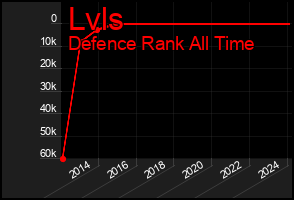 Total Graph of Lvls