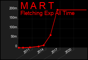 Total Graph of M A R T