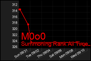 Total Graph of M0o0