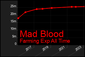 Total Graph of Mad Blood