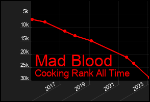 Total Graph of Mad Blood