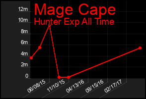 Total Graph of Mage Cape