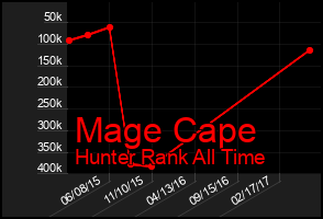 Total Graph of Mage Cape