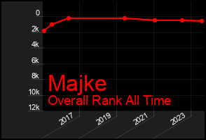 Total Graph of Majke