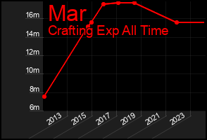 Total Graph of Mar