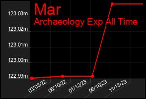Total Graph of Mar