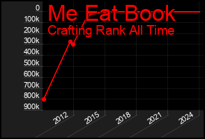 Total Graph of Me Eat Book