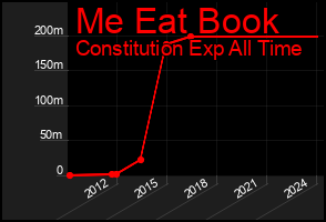 Total Graph of Me Eat Book