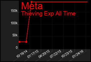 Total Graph of Meta