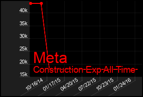 Total Graph of Meta