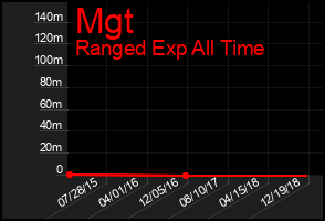Total Graph of Mgt