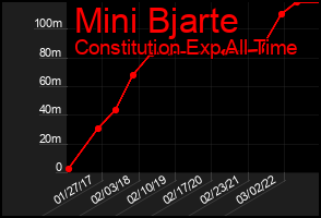 Total Graph of Mini Bjarte