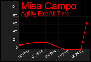 Total Graph of Misa Campo