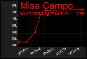 Total Graph of Misa Campo
