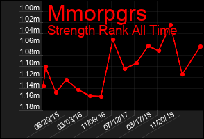 Total Graph of Mmorpgrs