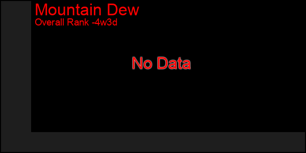 Last 31 Days Graph of Mountain Dew