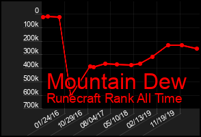 Total Graph of Mountain Dew
