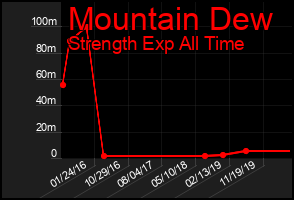 Total Graph of Mountain Dew
