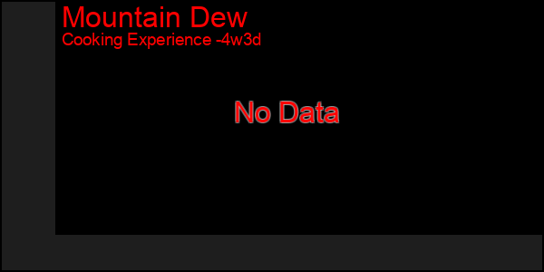 Last 31 Days Graph of Mountain Dew