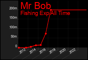 Total Graph of Mr Bob
