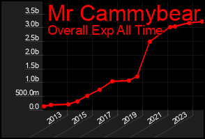 Total Graph of Mr Cammybear