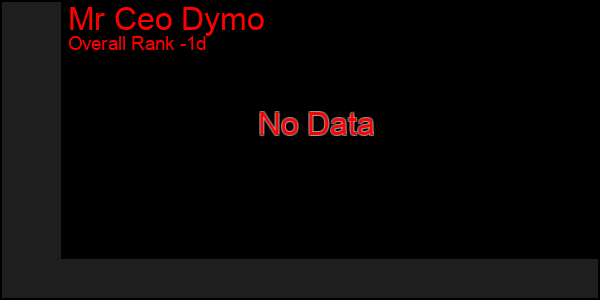 Last 24 Hours Graph of Mr Ceo Dymo