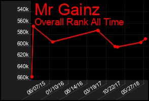 Total Graph of Mr Gainz