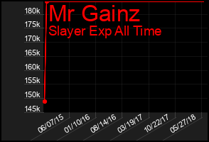 Total Graph of Mr Gainz