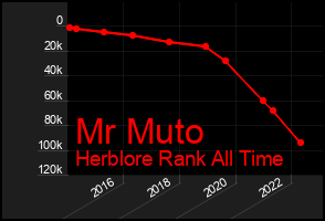 Total Graph of Mr Muto