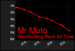 Total Graph of Mr Muto