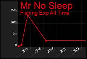 Total Graph of Mr No Sleep