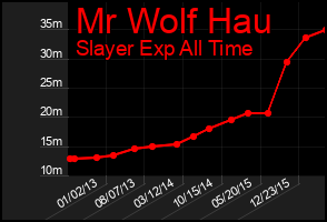 Total Graph of Mr Wolf Hau