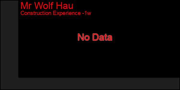Last 7 Days Graph of Mr Wolf Hau