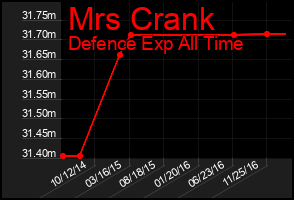 Total Graph of Mrs Crank