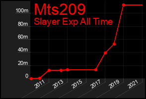 Total Graph of Mts209
