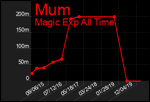 Total Graph of Mum