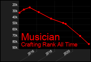 Total Graph of Musician