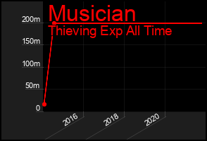 Total Graph of Musician
