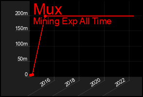 Total Graph of Mux