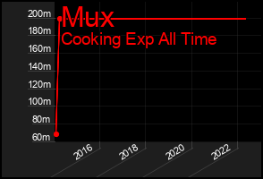 Total Graph of Mux