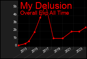 Total Graph of My Delusion