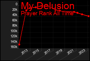 Total Graph of My Delusion