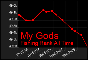 Total Graph of My Gods